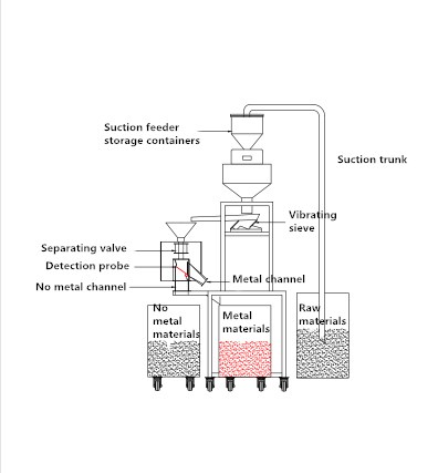 separador met&aacute;lico com suc&ccedil;&atilde;o autom&aacute;tica e alimenta&ccedil;&atilde;o vibrat&oacute;ria 